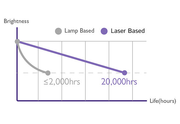 Máy chiếu doanh nghiệp BenQ có tuổi thọ nguồn sáng laser 20.000 giờ