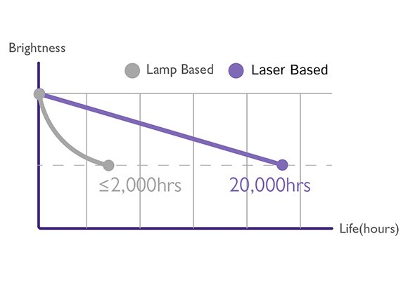 BenQ Business Projector provides 20,000 hour laser lifespan