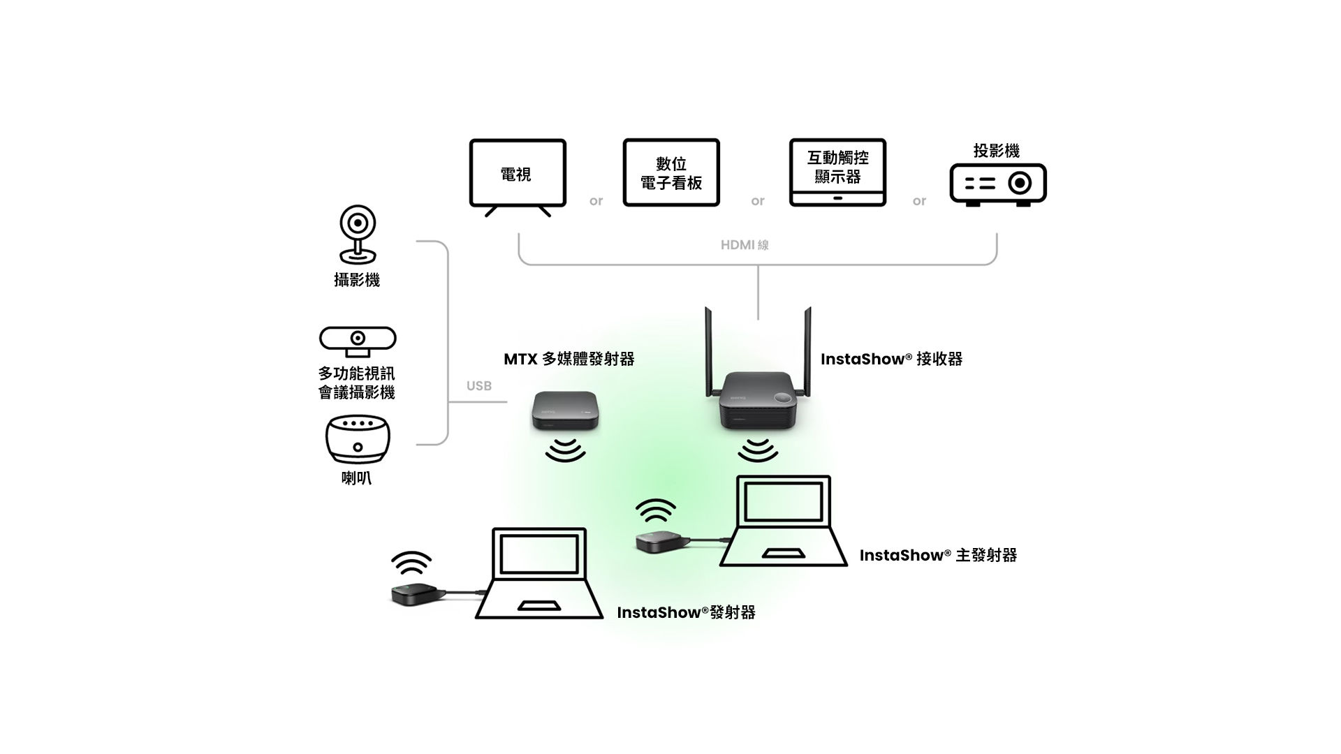 僅需設定一次，從此會議即刻啟動