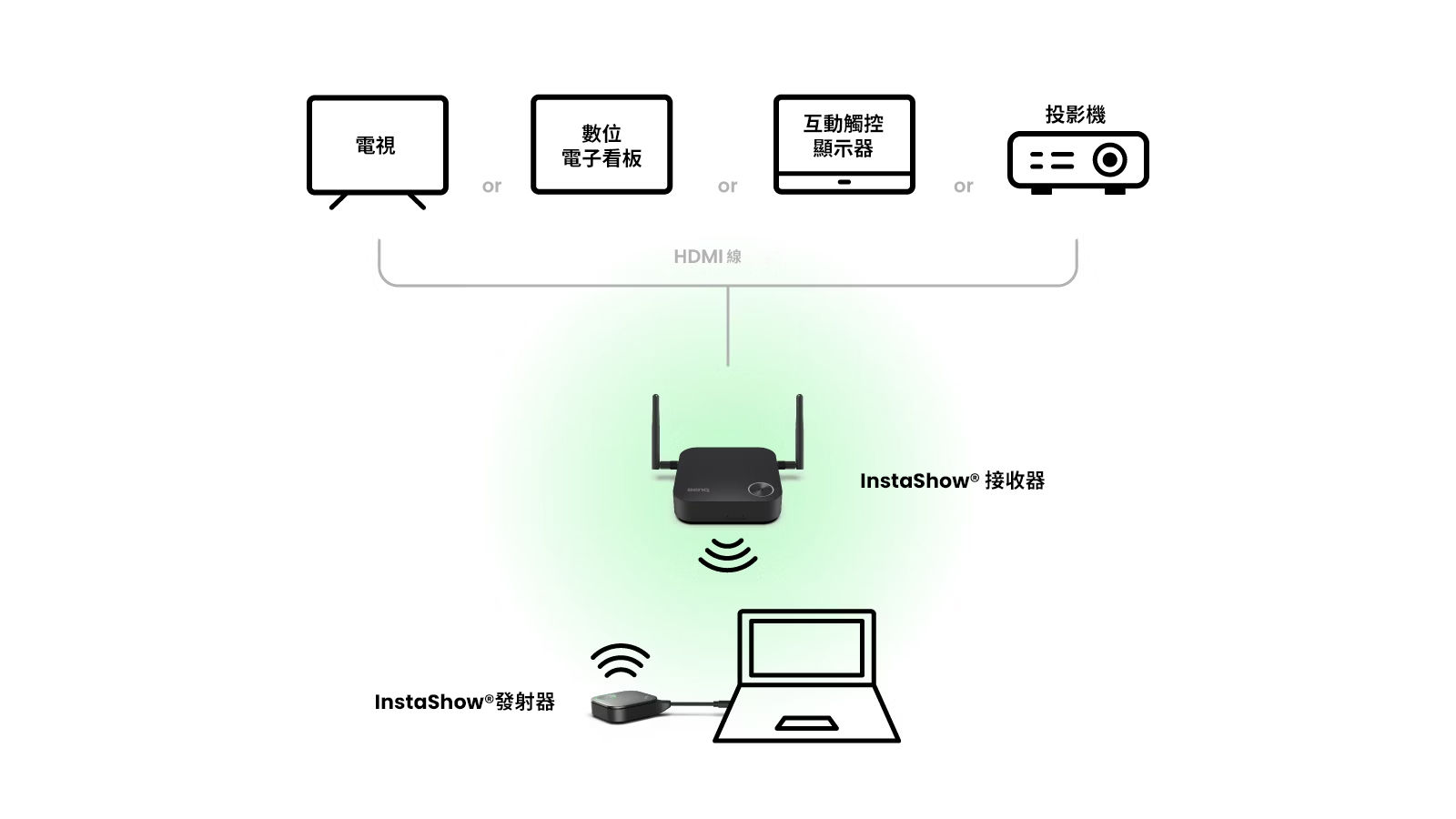 僅需設定一次，從此會議即刻啟動