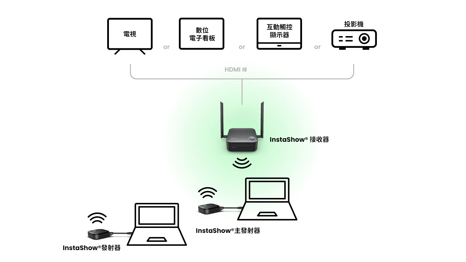 僅需設定一次，從此會議即刻啟動