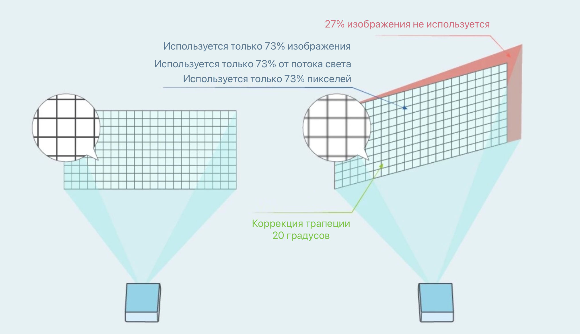 keystone correction squeezes the original pixels in the trapezoidal image into a smaller space which invariably leads to some minor loss