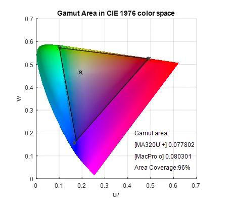 Jak dosahují monitory BenQ pro MacBooky vysoké konzistence barev?