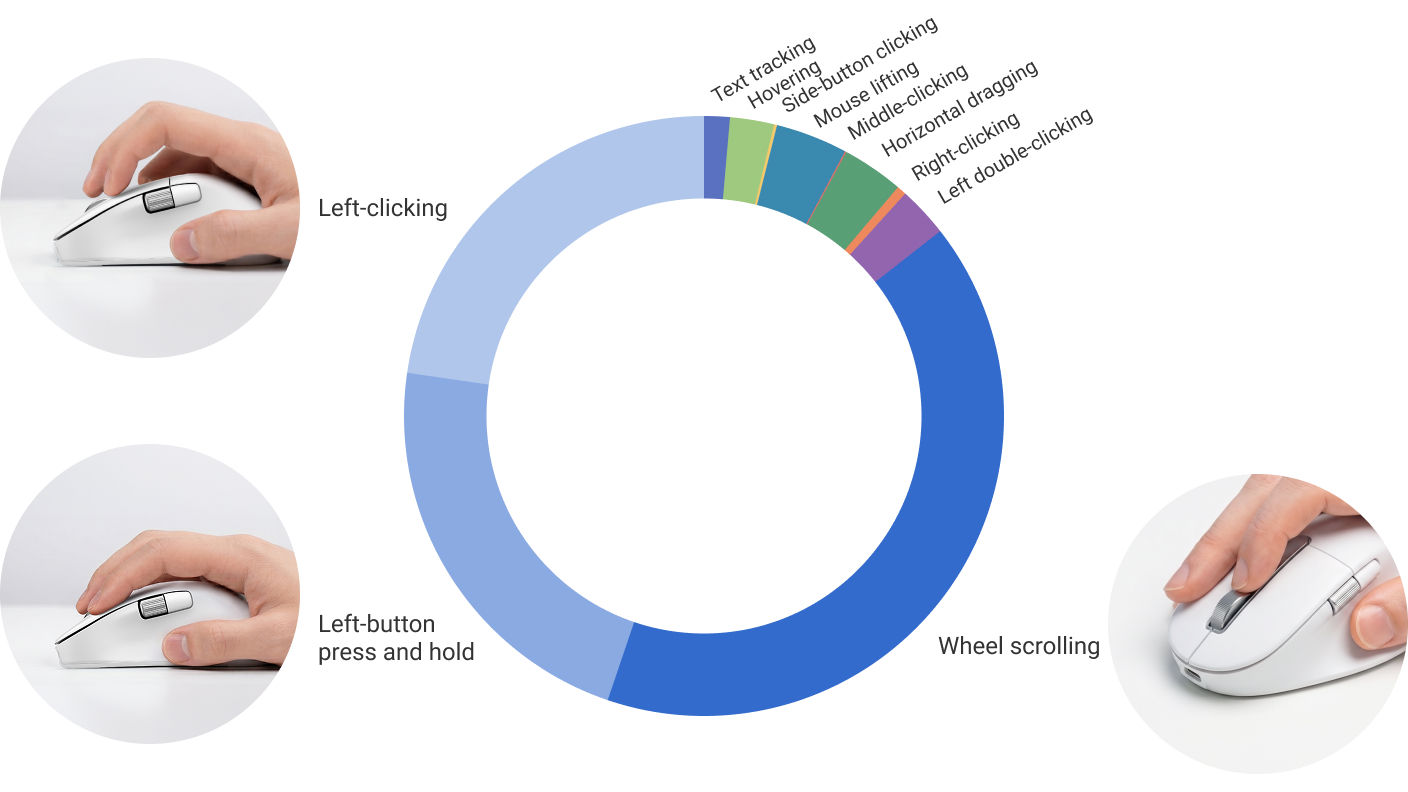 Chart showing that left-clicking, click-and-hold actions, and scrolling are the most frequent and time-consuming mouse interactions during everyday work.