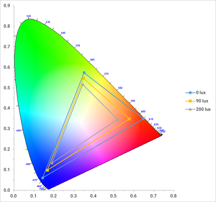 A shrinking effect happens on the color gamuts of each type of projector from different light sources when lights are turned on and off
