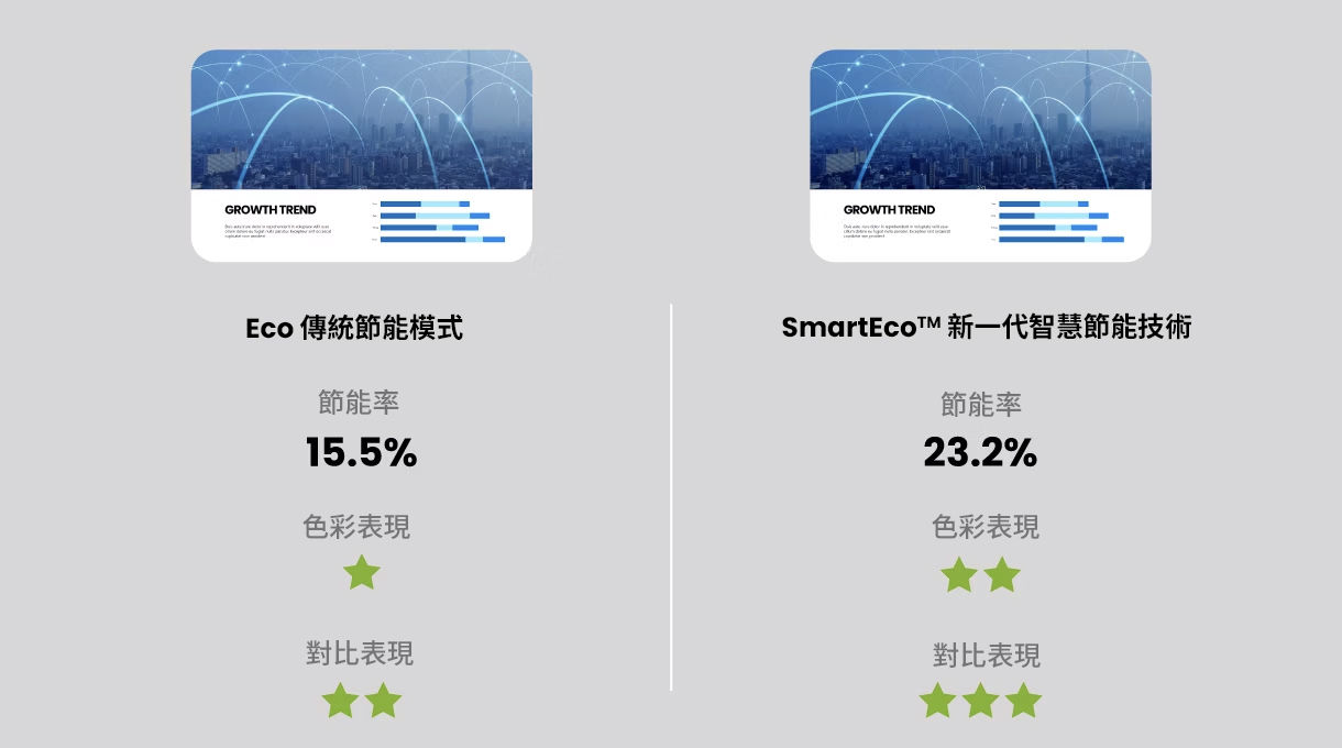 畫質不妥協，節能更長效