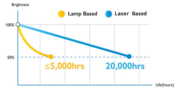 I proiettori laser BlueCore di BenQ offrono 20.000 ore di qualità d'immagine e prestazioni superiori