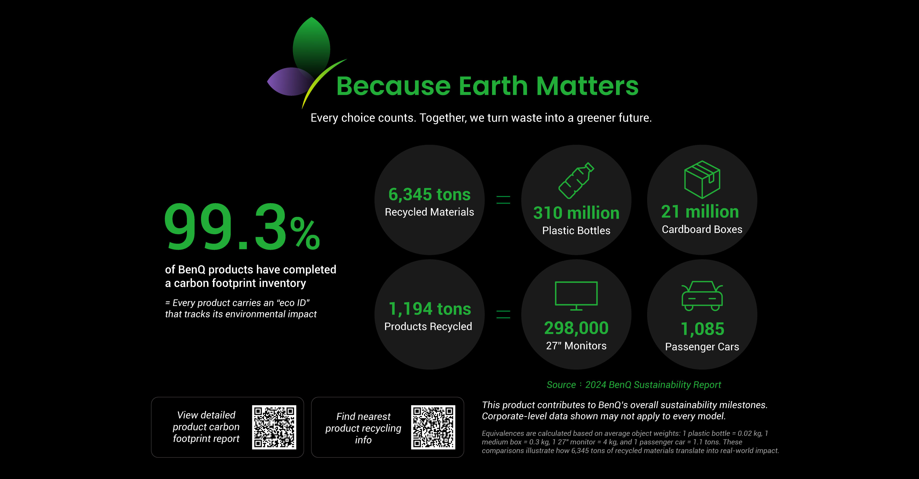 BenQ ESG sustainable product infographic