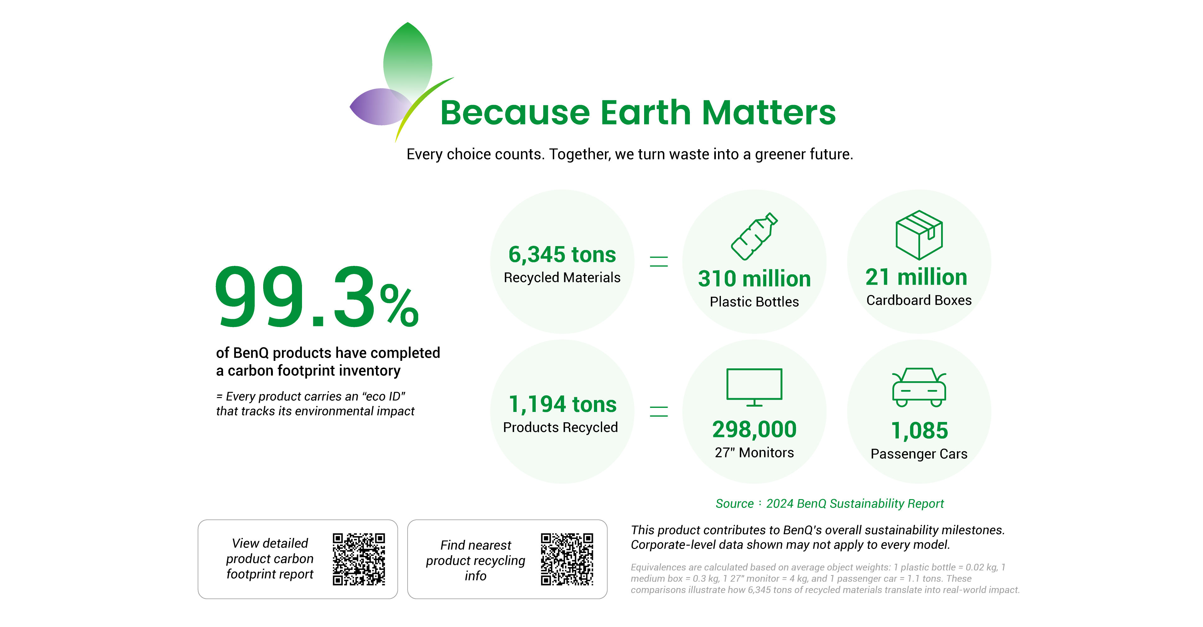 BenQ ESG sustainable product infographic