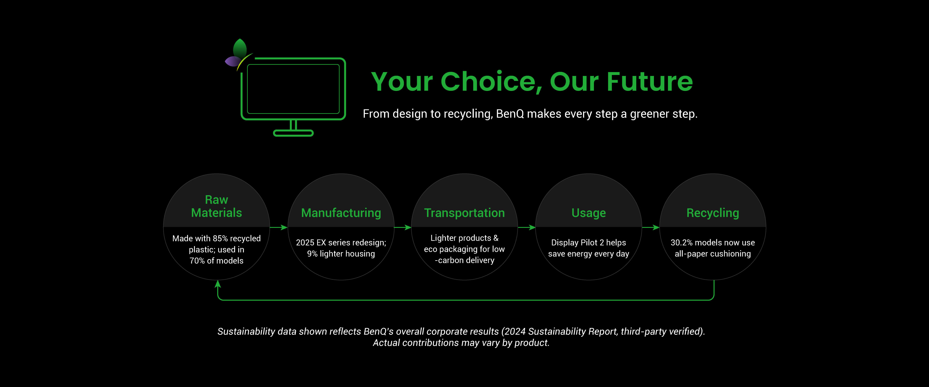 BenQ sustainable monitor showing carbon footprint reduction journey and eco design innovation