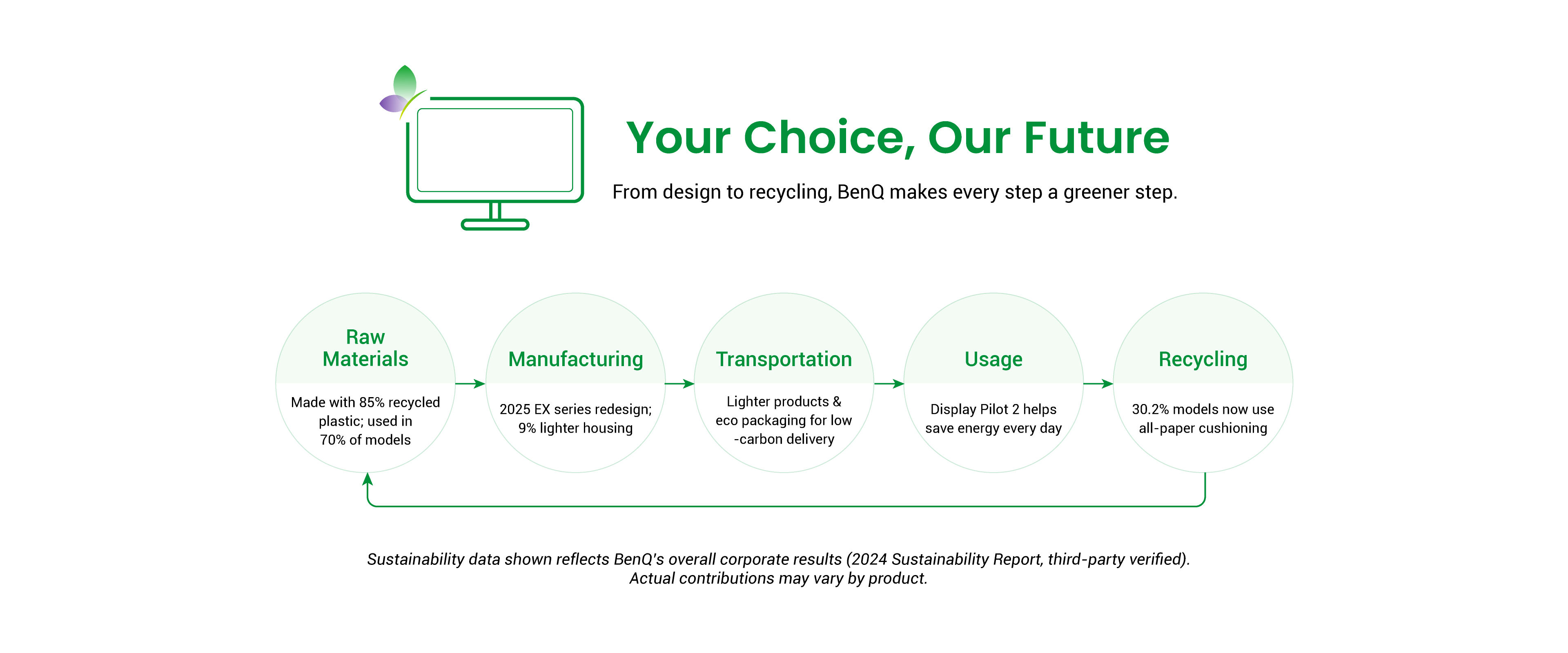 BenQ sustainable monitor showing carbon footprint reduction journey and eco design innovation