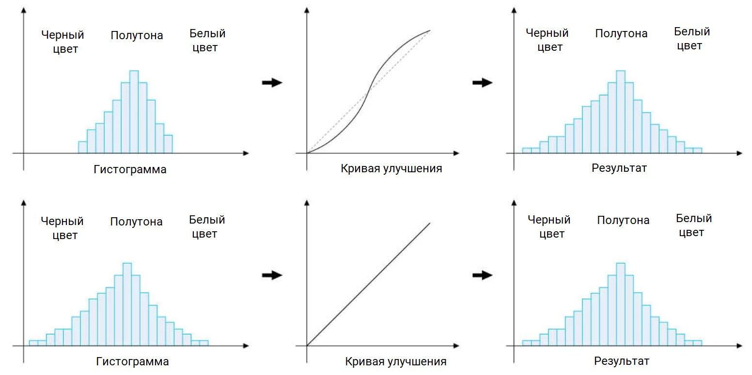 Histogram Analysis and Curve Enhancement