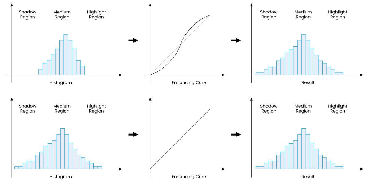 Analýza histogramu a vylepšení křivky