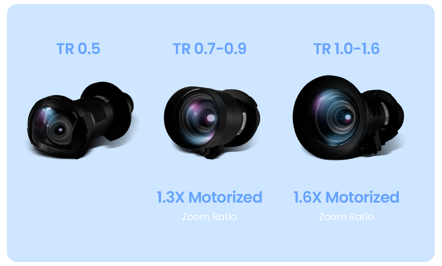 Image showing three distinct interchangeable projector lenses, labeled with their respective throw ratios: TR 0.5 (ultra-short throw), TR 0.7-0.9 (1.3X motorized zoom), and TR 1.0-1.6 (1.6X motorized zoom).