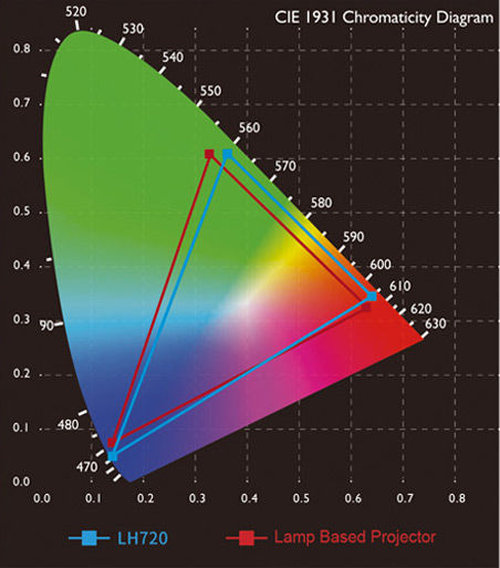 With 90% Rec.709 color coverage, BenQ LH720 1080P BlueCore Laser Conference room Projector LH720 dramatically enhances color saturation to ensure superior presentation quality.