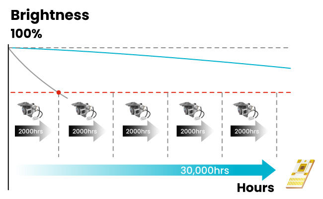 BenQ LH750 LED projectors guarantee 30,000 hours of maintenance-free operation, saving costs for lamp replacement