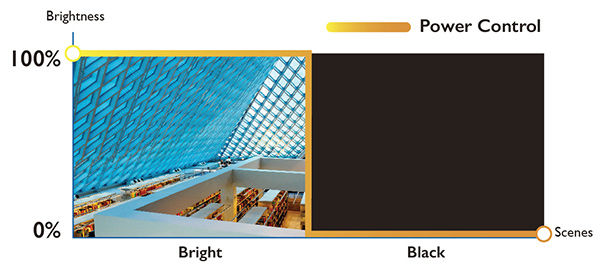 BenQ LH720 1080P BlueCore Laser Projector creates strikingly clear images with ultra-high contrast.