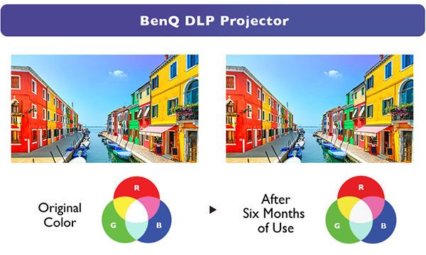 DLP technology built in BenQ LU710 WUXGA BlueCore Laser Conference Room Projector ensures true-to-life colors.