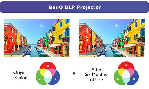 DLP technology built in BenQ LU710 WUXGA BlueCore Laser Conference Room Projector ensures true-to-life colors.
