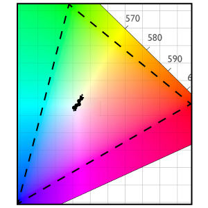 Autres projecteurs avec variables d’équilibre des blancs avec un Delta E > 3