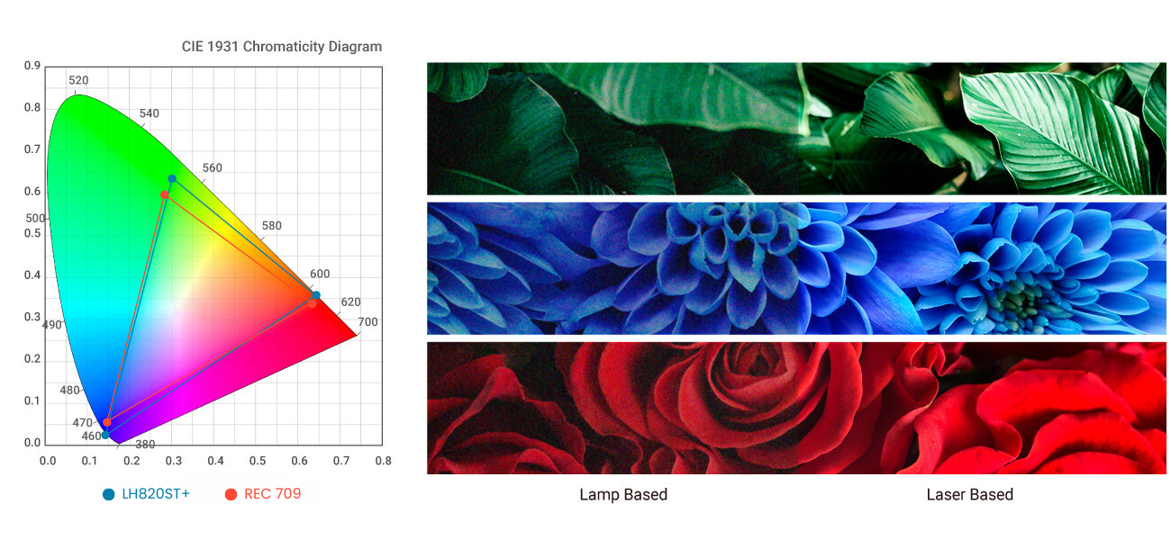 BenQ Laserový projektor LH820ST+ využívá technologii DLP se systémem duální kruhové stupnice barev. Díky přesné kalibraci barev RGBY provedené týmem odborníků na barvy ze společnosti BenQ dokáže projektor LH820ST+ dokonale zobrazovat 90 % barev standardu Rec. 709, což zajišťuje přesnou reprodukci obrazu.