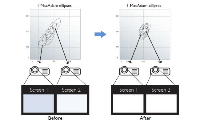 BenQ LH850ST with exclusive white balance adjustments reduce variables between images projected from different projectors that the most people cannot see any difference. This allow for seamless and accurate picture quality without disruptive discrepancies, saving the installation staff from repetitious fine-tuning.