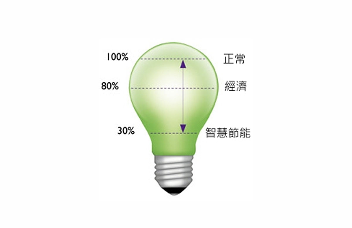 SmartEco 智慧節能科技，最多節省 70%* 燈泡電力