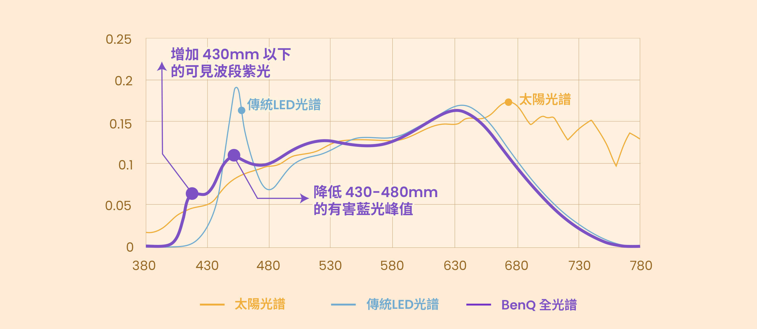 為什麼檯燈要有全光譜，全光譜對孩子的認知與學習有什麼好處，詳細介紹給你