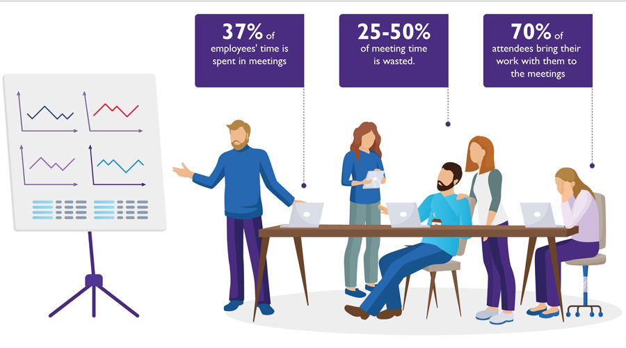 There are 70% of attendees bring their work with them to the meetings, 25-50% of meeting time is wasted and 37% of employees' time is spent in meetings.
