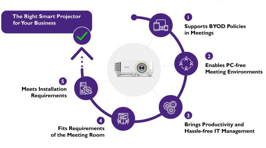 It is a list of five easy steps that you can follow to discover the right smart projector for your meetings.