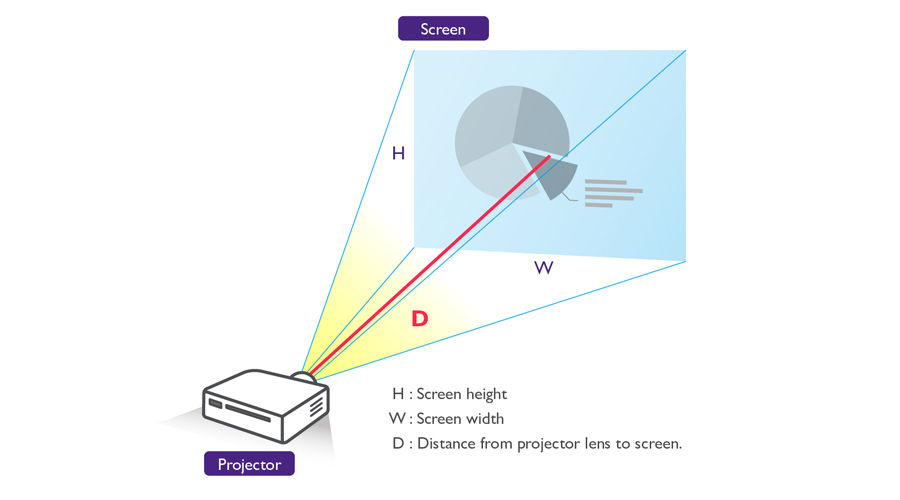 The table below lists the recommended brightness in lumens for a projector installed in a 250-lux ambient light setting based on screen size.