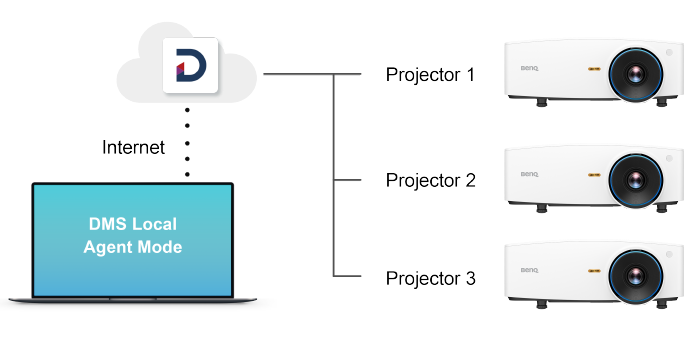 BenQ DMS Local est une plateforme d’information et de gestion des appareils avec Windows qui à distance.