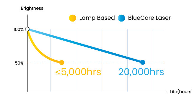 Llega el nuevo proyector láser 4K BenQ LK935 con hasta 5.500 lúmenes de  brillo -  News