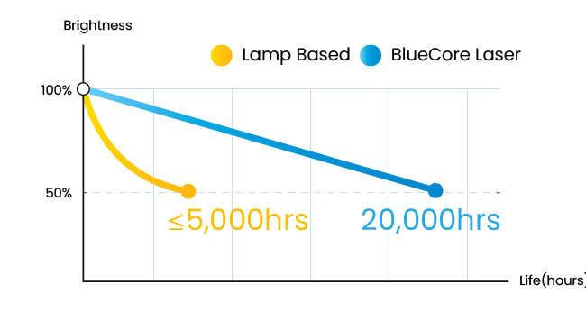 La LK935 offre une qualité d’image et des performances exceptionnelles allant jusqu’à 20 000 heures. 