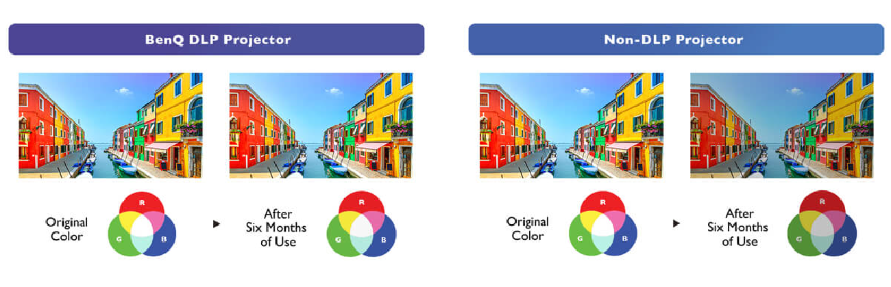 無需更換濾網的 DLP 技術，持久鮮艷色彩