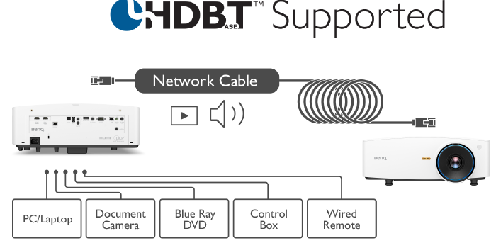 La connettività HDBaseT combina i segnali di controllo video, audio, RS-232 e LAN da più dispositivi sorgente in un unico cavo RJ-45, garantendo una trasmissione senza interruzioni.