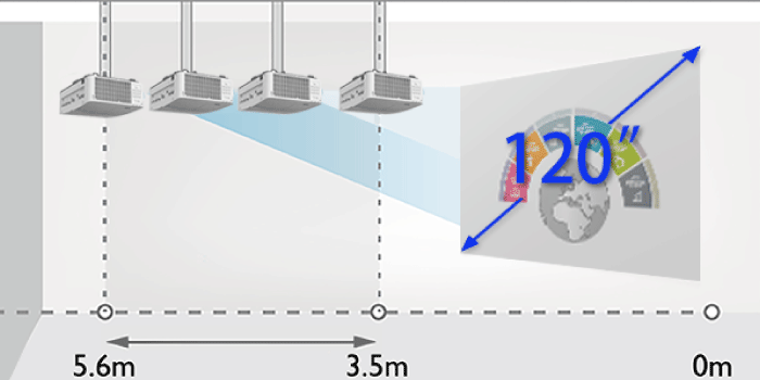 With big 1.6x zoom, mount LK935 anywhere from 3.5 to 5.6 meters from the screen and project 120