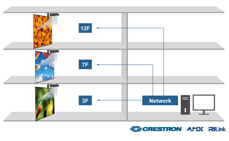 Laserové projektory BenQ jsou široce kompatibilní s předními systémy pro ovládání projektorů včetně Extron, Crestron, AMX a PJ-Link, které umožňují ovládání přes síť LAN, což usnadňuje integraci projektorů do firemních síťových infrastruktur. Pokud není k dispozici infrastruktura LAN, laserové projektory BenQ rovněž podporují rozhraní RS-232 pro spolehlivé instalace na dlouhé vzdálenosti až do 15 metrů.