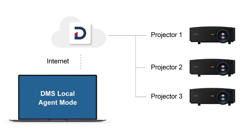 LK936ST+ DMS Local je software pro správu zařízení a informací o nich podporovaný operačním systémem Windows. Uživatelé, kteří chtějí vzdáleně ovládat své displeje prostřednictvím sítě LAN, si mohou stáhnout a používat software DMS Local. DMS Local také podporuje režim Agent. Režim Agent se může připojovat k internetu, což znamená, že lokální zařízení budou rovněž připojená do cloudu a dosáhnou tak na funkce DMS Cloud. To znamená, že budete mít možnost přes DMS Cloud jednoduše spravovat i neinteligentní zařízení BenQ.
