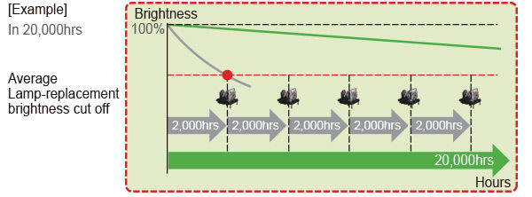 Lamp vs Laser - Cost