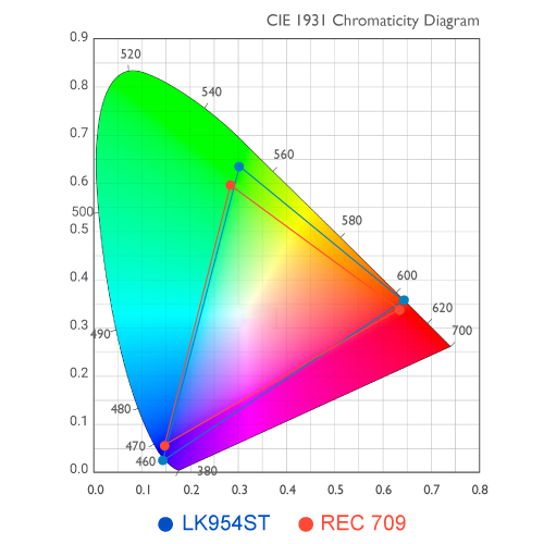 BenQ LK954ST with 92% Rec.709 Colour Coverage for Optimal Colour Performance