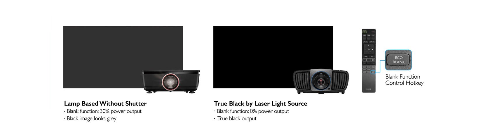 BenQ LK970 4K BlueCore Laser Projector assures flexible capability.