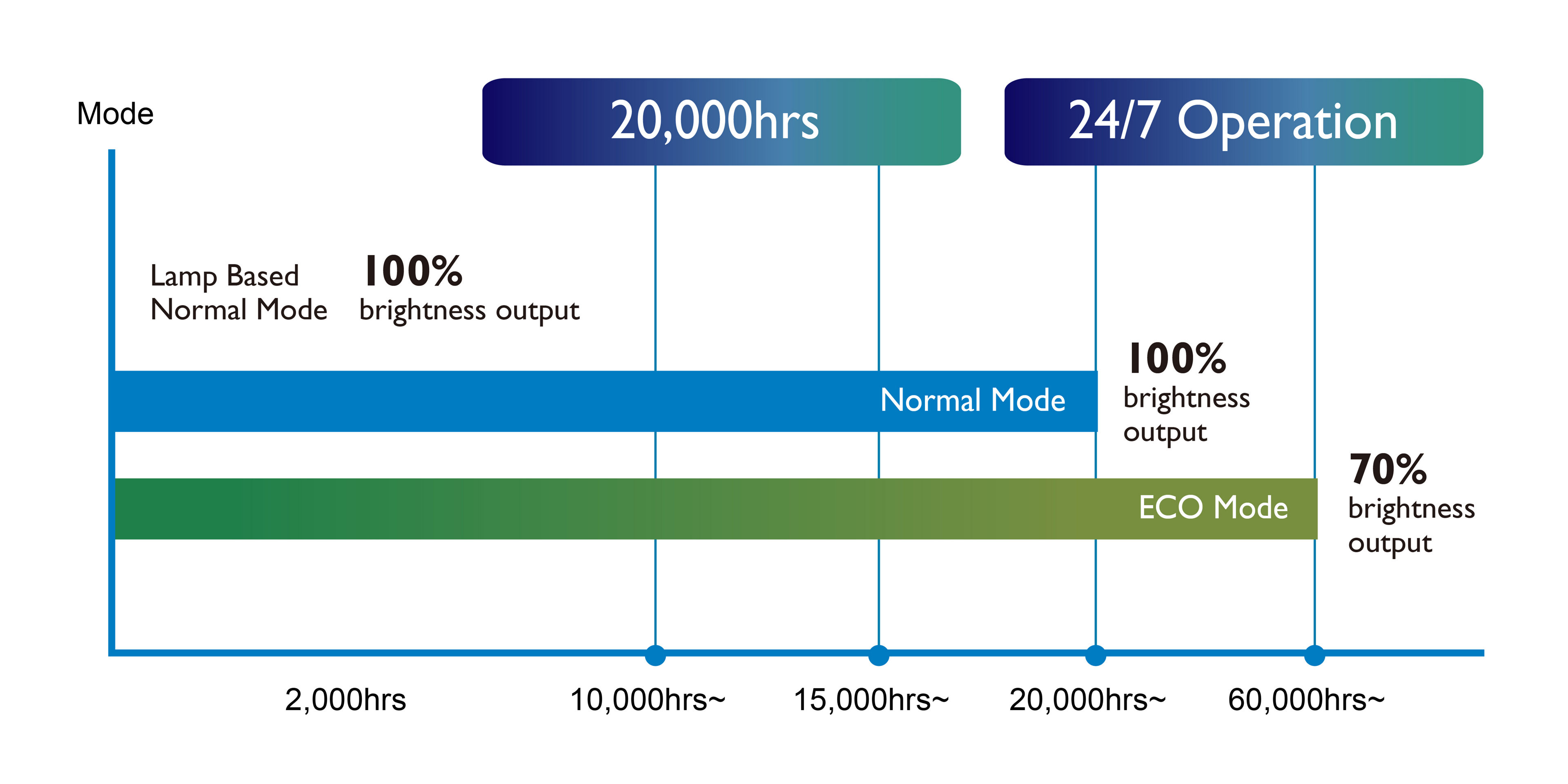 BenQ LU960UST light source supports continuous 24/7 operation