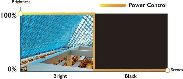 BenQ LK990 4K BlueCore Laser Projector with ultra-high contrast creates strikingly clear images.