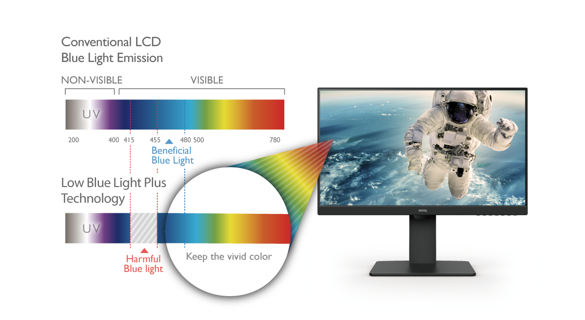 Low Blue Light Plus technology filters out the shorter, higher energy blue-violet radiation harmful to the eyes while maintaining vivid color quality. 