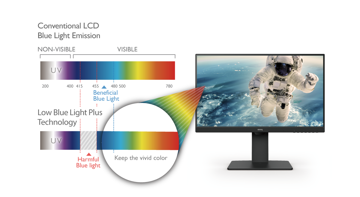 Low Blue Light Plus Tech. filters out harmful radiation, with only brilliant colors on the display. 