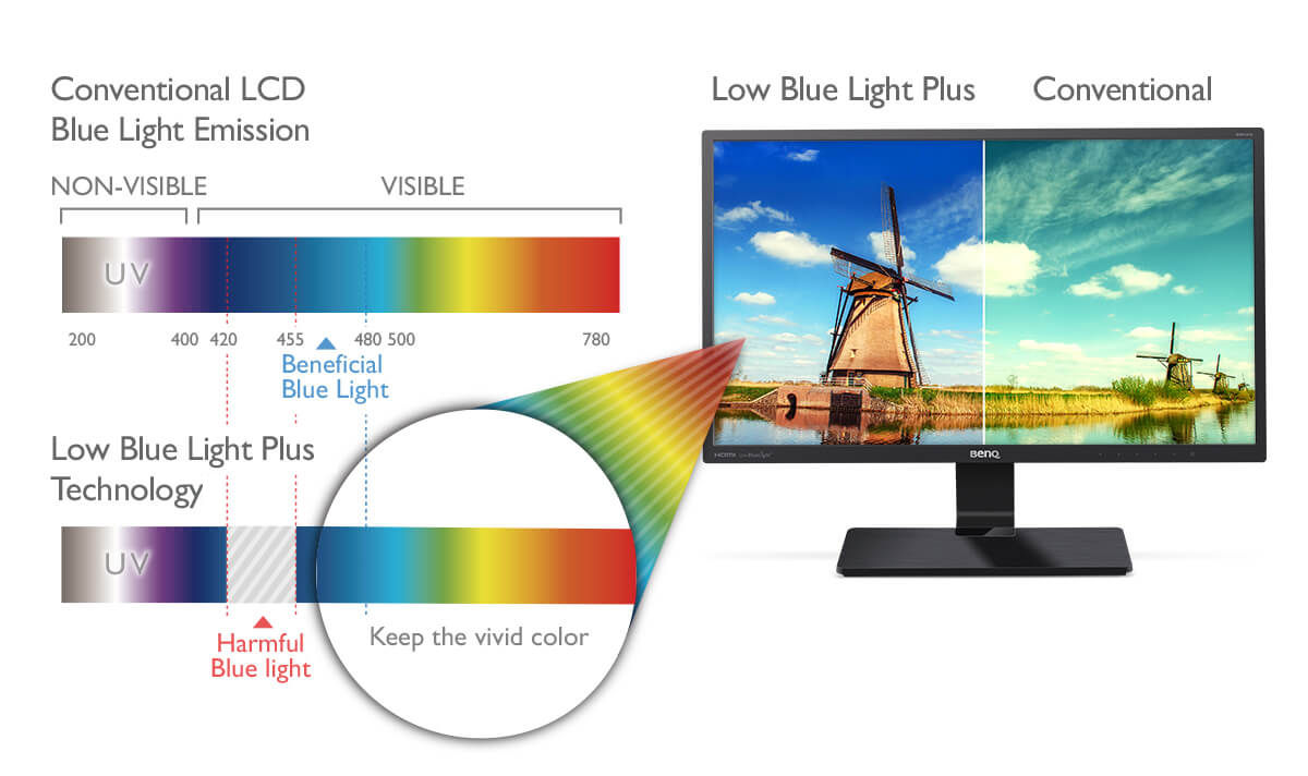 Die Low Blue Light-Technologie filtert schädliches blaues Licht.