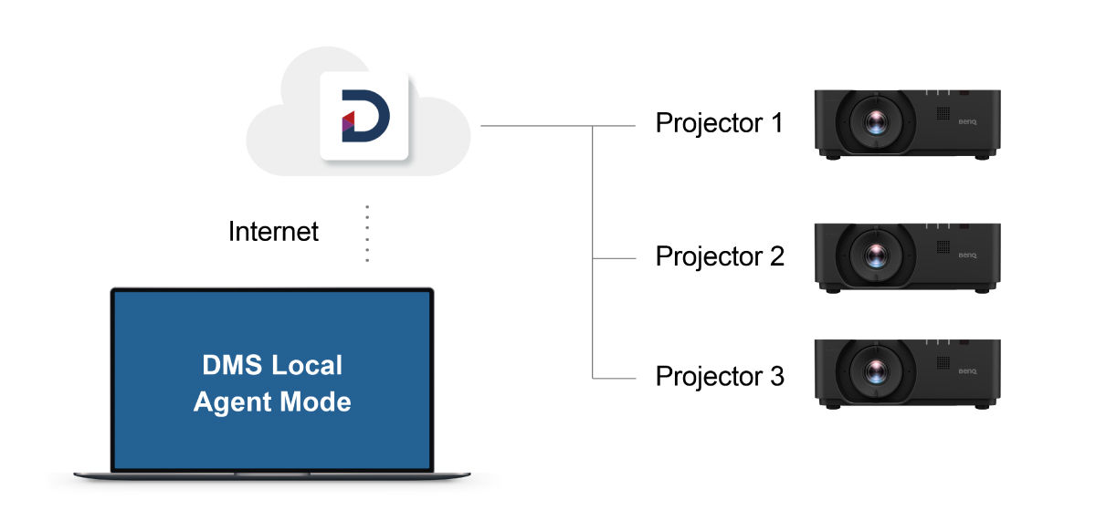 BenQ LU960ST Installation Projector with DMS Local Offers Centralized Control Over Multiple Displays