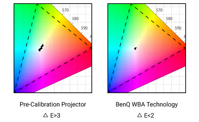 Le BenQ LU960ST2 et ses réglages exclusifs et prêts à l’emploi de l’équilibre des blancs peuvent réduire les variables d’équilibre des blancs entre les images de projection à un niveau Delta E < 2.