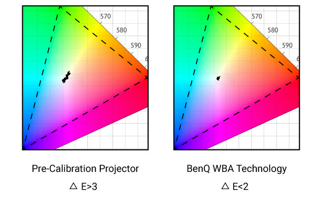 De exclusieve eenvoudige witbalansaanpassingen van de BenQ LU960ST2 kunnen de witbalansvariabelen tussen projectiebeelden tot een niveau van △E<2 reduceren